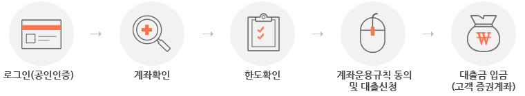 로그인, 계좌확인, 한도확인, 계좌운용규칙 동의 및 대출신청, 대출금 입금(고객증권계좌)