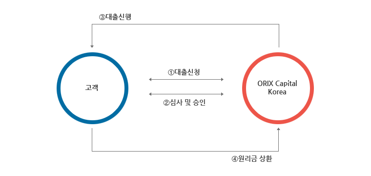기업대출 구조안내