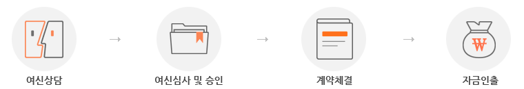 여신상담, 여신심사 및 승인 , 계약체결, 자금인출
