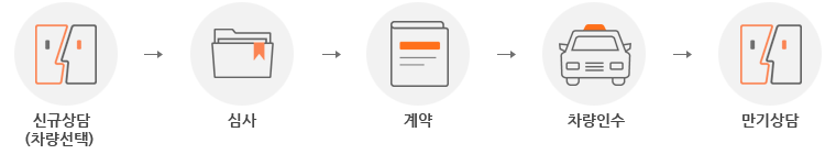 신규상담(차량선택), 심사, 계약, 차량인수, 만기상담