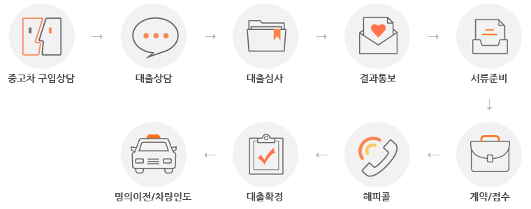 중고차구입상담, 대출상담, 대출심사, 결과통보, 서류준비, 계약/접수, 해피콜, 대출확정, 명의이전/차량인도