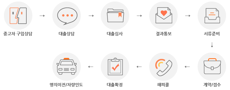 중고차구입상담, 대출상담, 대출심사, 결과통보, 서류준비, 계약/접수, 해피콜, 대출확정, 명의이전/차량인도