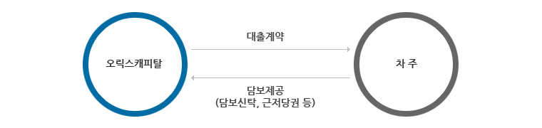부동산담보대출 구조 : 오릭스캐피탈은 차주 에게 대출계약 / 차주 는 오릭스 캐피탈에게 담보제공(담보신탁, 근저당권 등)