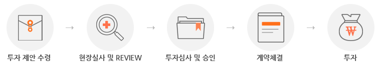 투자 제안 수령, 현장실사 및 REVIEW, 투자심사 및 승인, 계약체결, 투자