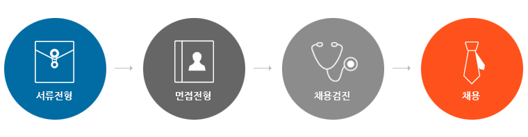 채용 전형방법단계안내 1. 서류전형, 2.면접전형, 3.채용검진, 4.채용